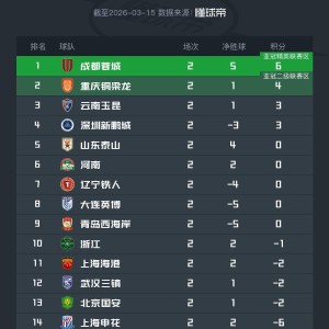亚博-中超第二轮积分榜：蓉城积6分暂居榜首，下轮4队有望抹去负分